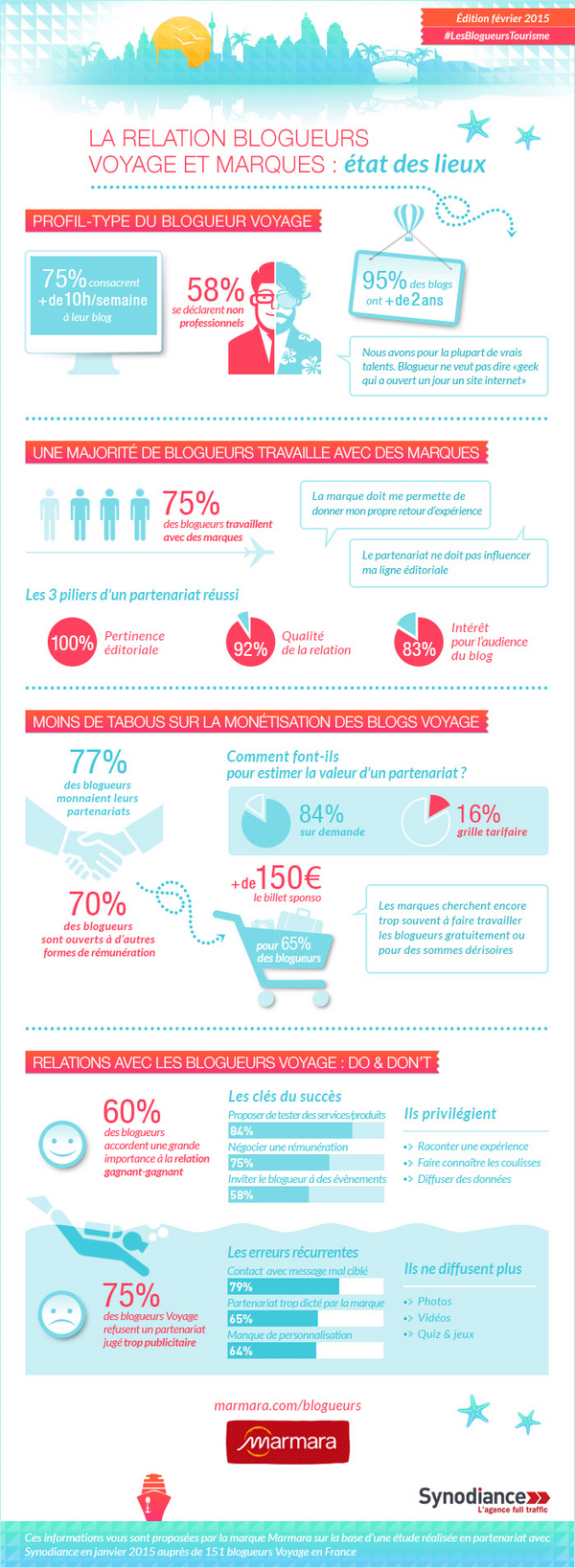 infographie-etude-blogueur-marmara-synodiance-2015