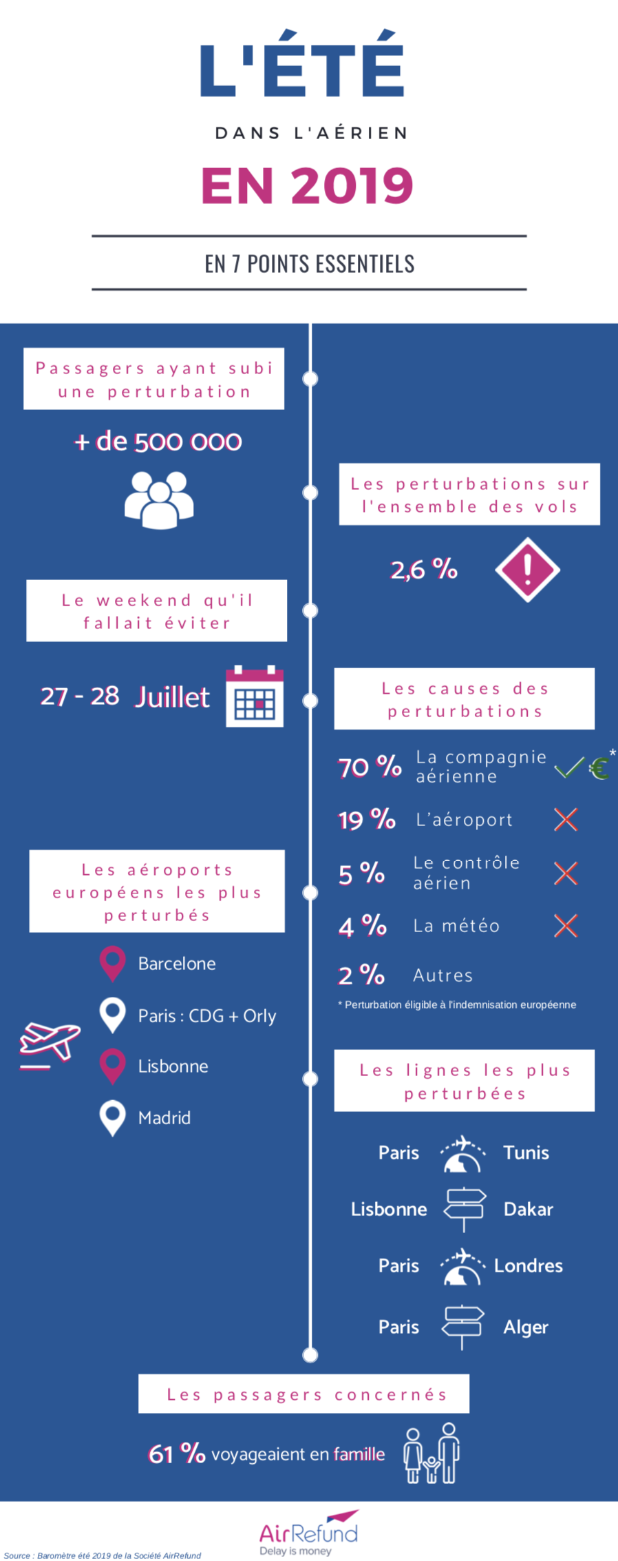 air-refund-infographie-ete-2019
