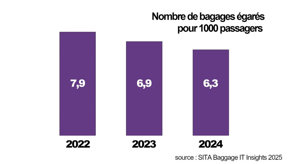 Malgré un trafic aérien record, moins de bagages ont été égarés dans les aéroports