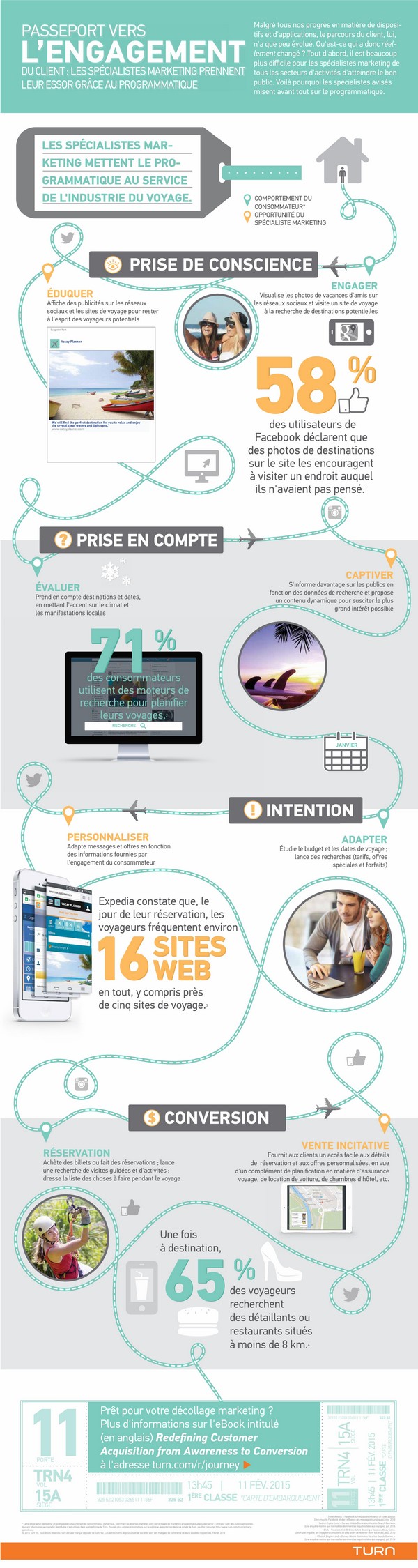 Turn_marketing_programmatique