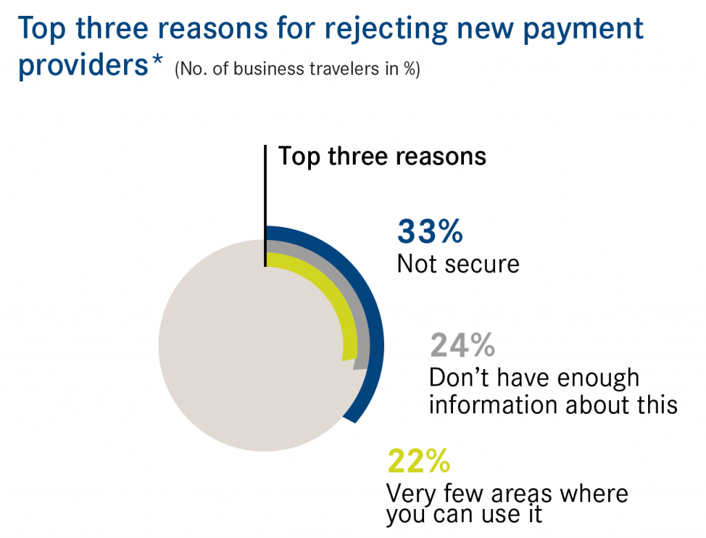 business_travelers_reasons_for_rejecting_new_payment