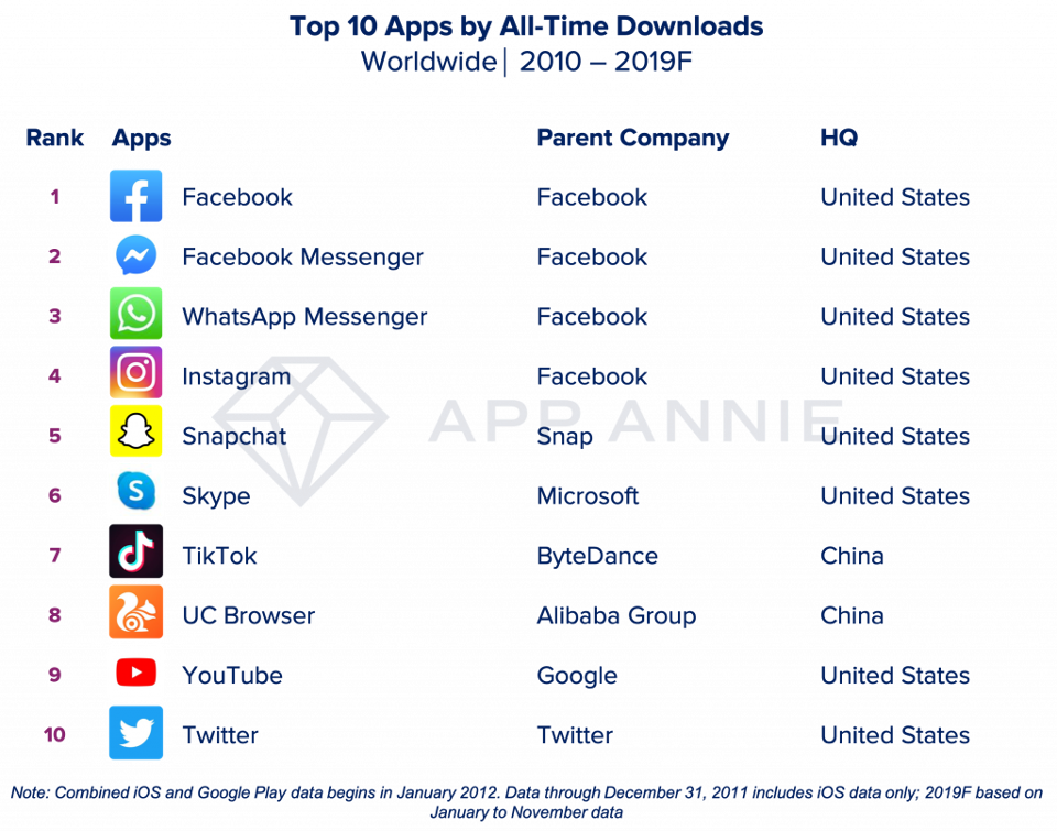 10 applis decennie