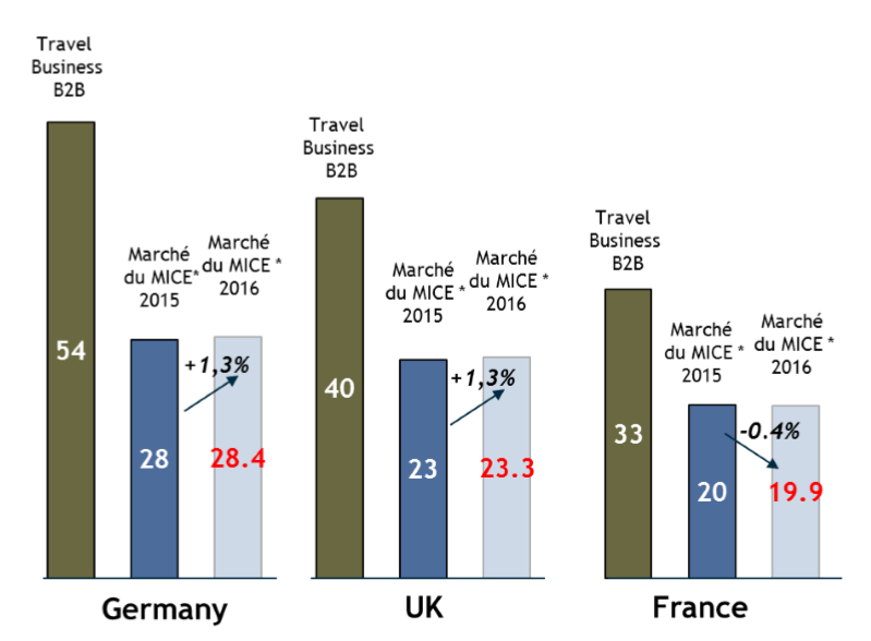 Mieux connaître le marché du MICE en France, en Allemagne et au U.K Mieux connaître le marché du MICE en France, en Allemagne et au U.K
