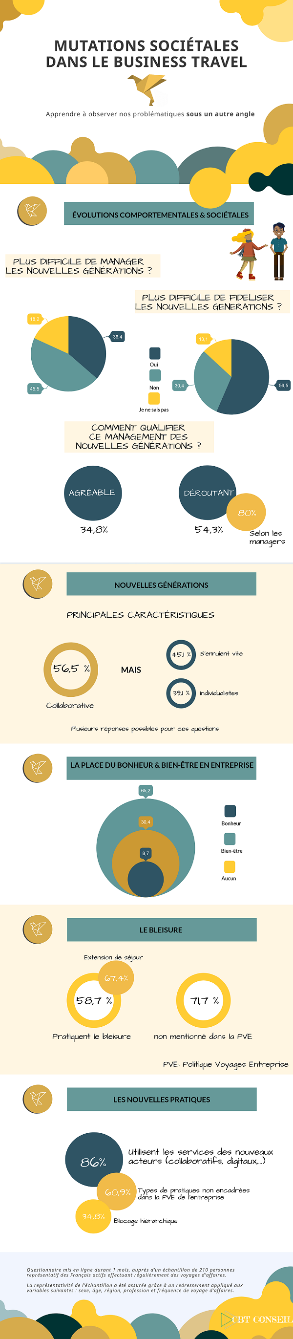 Les mutations sociétales et leurs impacts dans le business travel Les mutations sociétales et leurs impacts dans le business travel