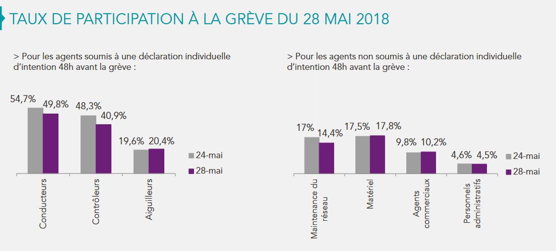 Grève SNCF: le taux de participation au plus bas