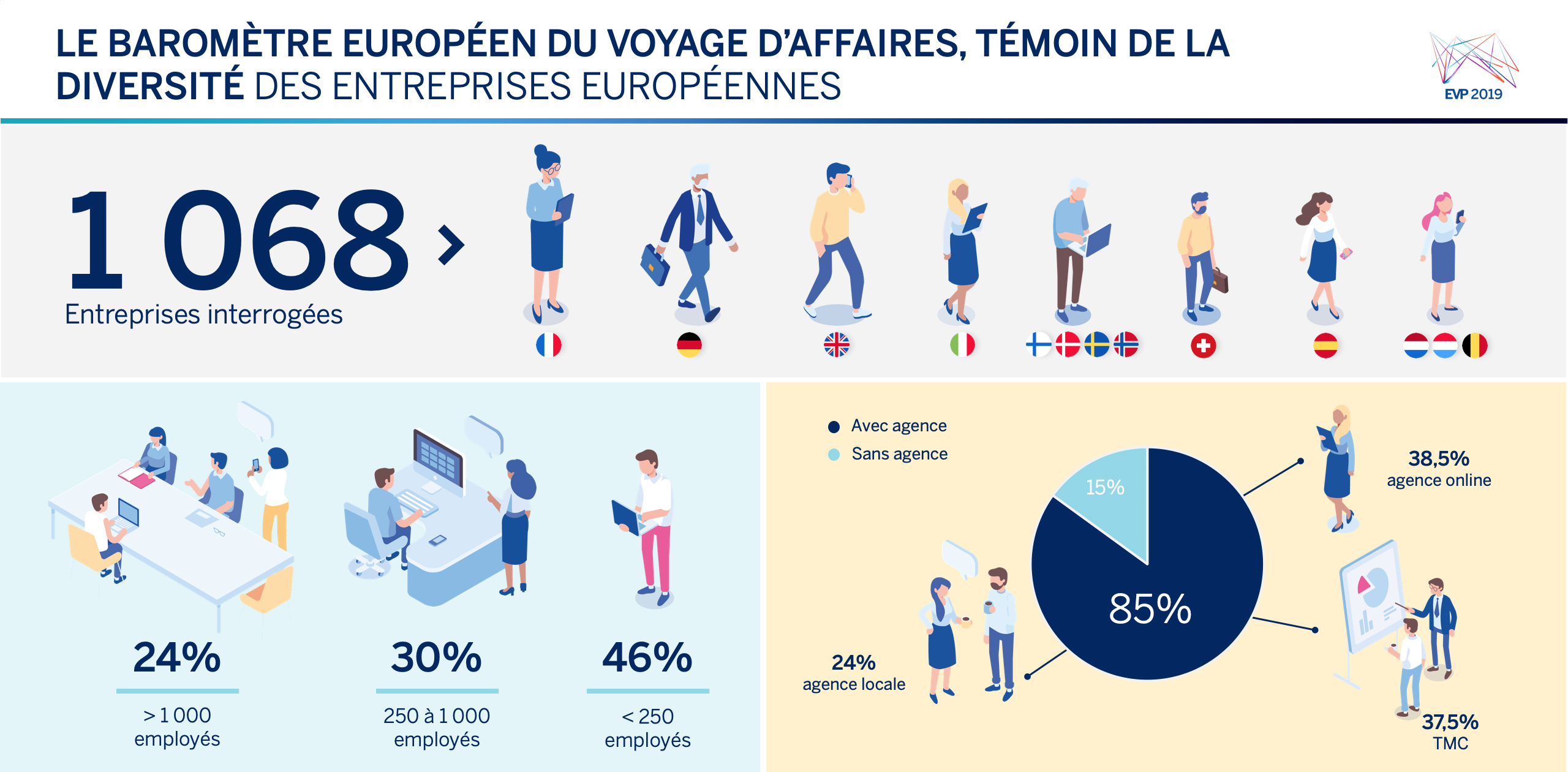 Baromètre européen du voyage d'affaires: tendance au beau fixe Baromètre européen du voyage d'affaires: tendance au beau fixe