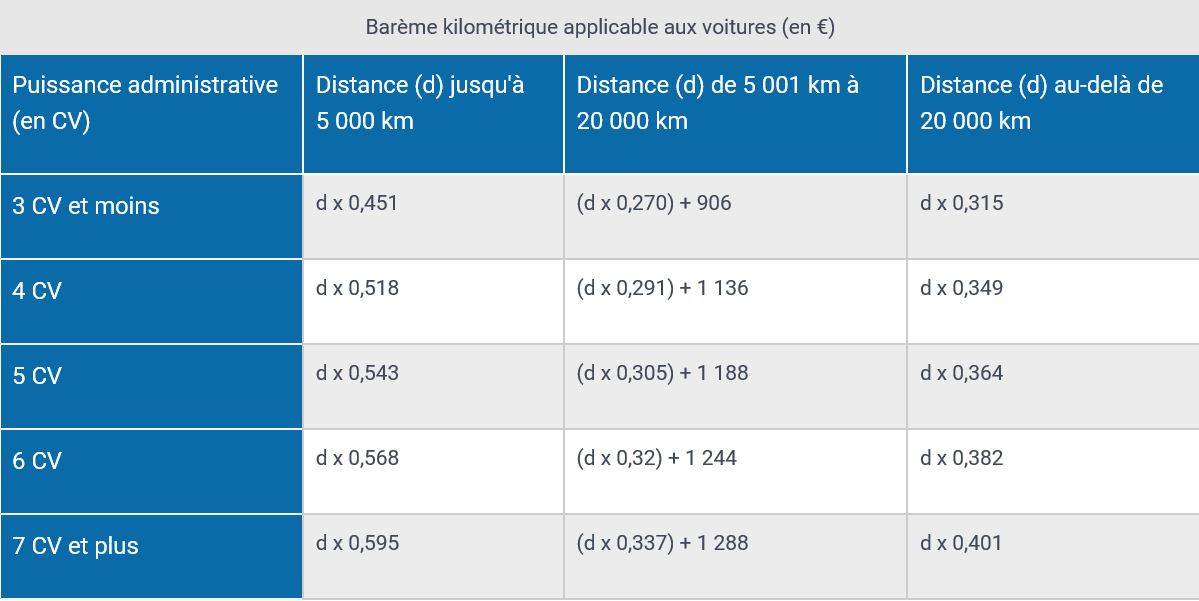 Indemnités kilomètriques: les nouveaux barèmes 2019