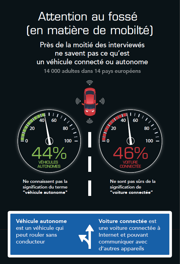 Les voitures connectées et autonomes restent assez mystérieuses pour les Européens Les voitures connectées et autonomes restent assez mystérieuses pour les Européens