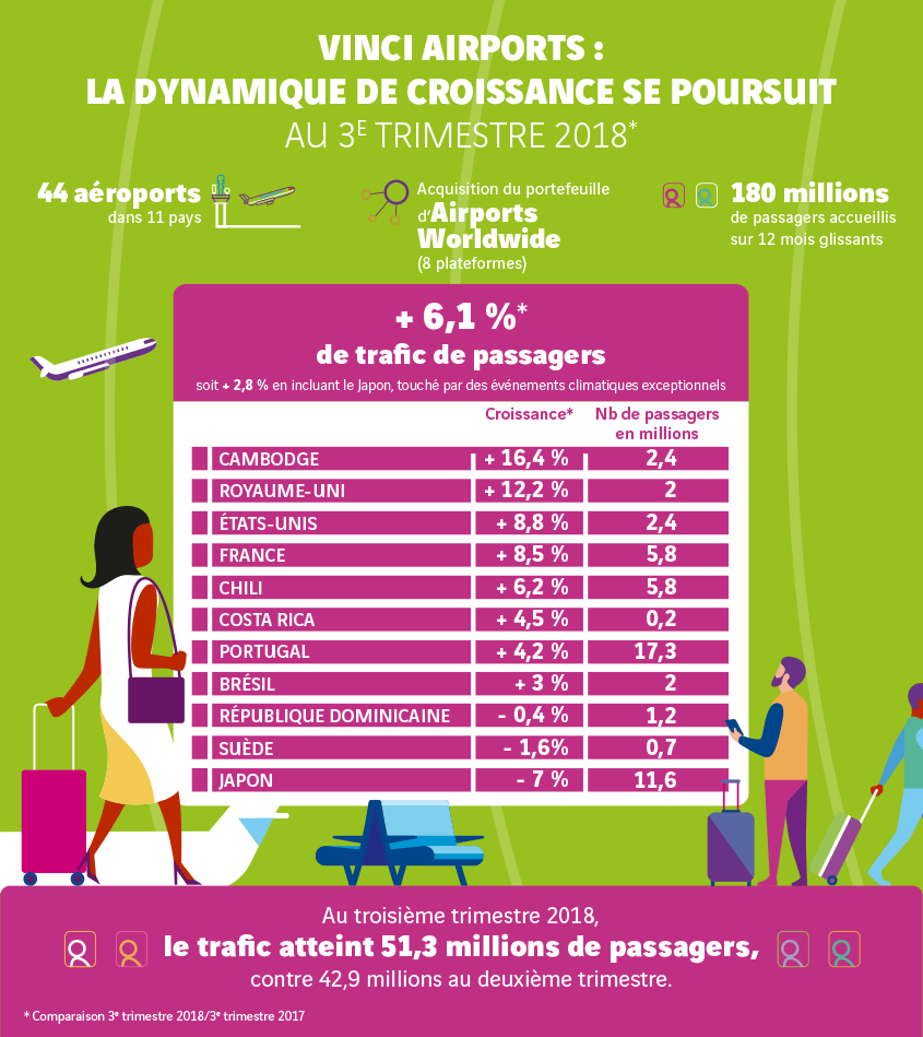Le trafic des aéroports de Vinci grimpe de 2,8% au 3e trimestre Le trafic des aéroports de Vinci grimpe de 2,8% au 3e trimestre