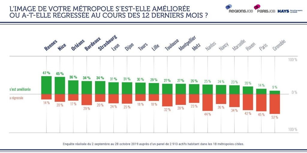 Top des metropoles françaises