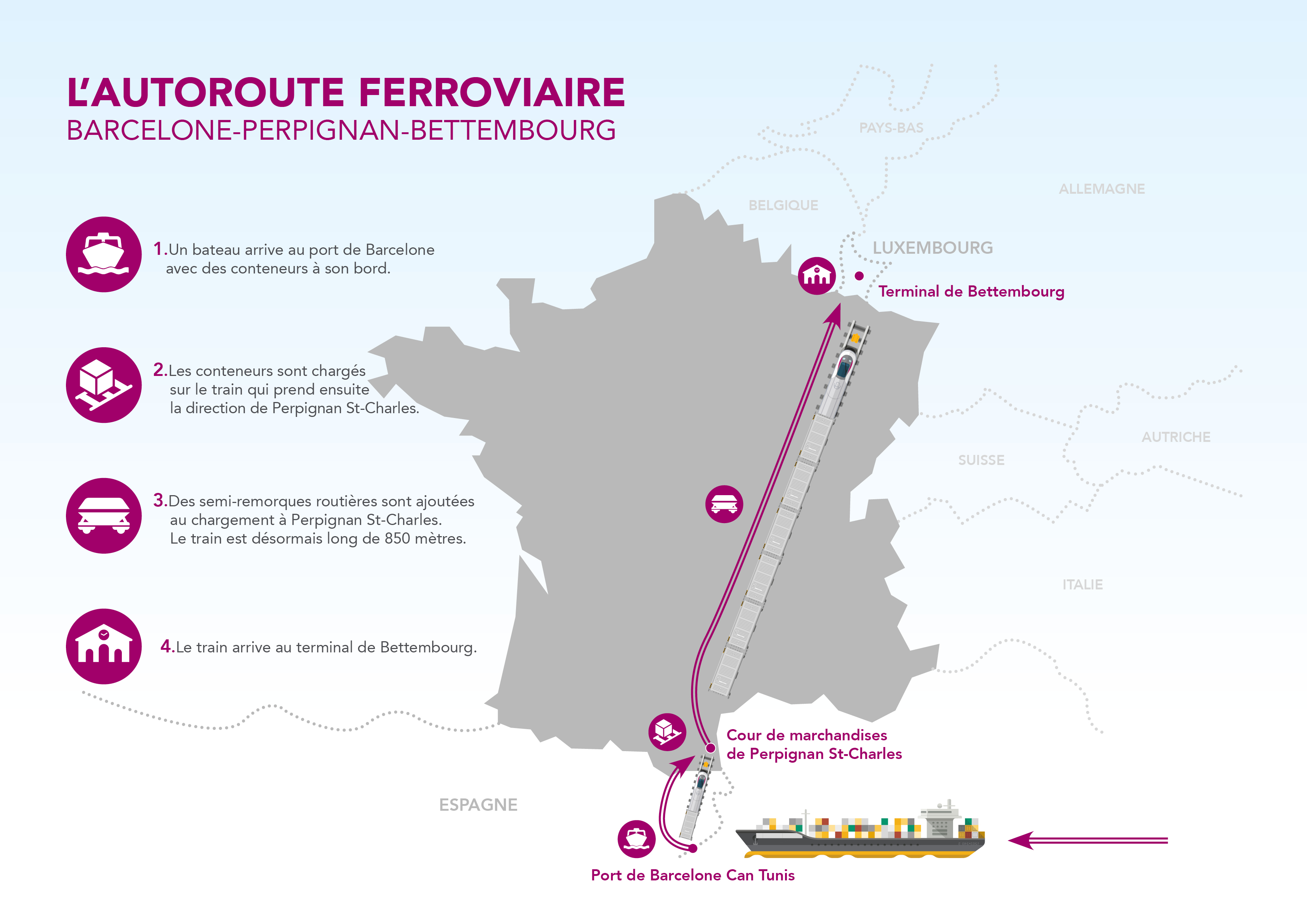 SNCF: nouvelle autoroute ferroviaire Barcelone-Perpignan-Bettembourg