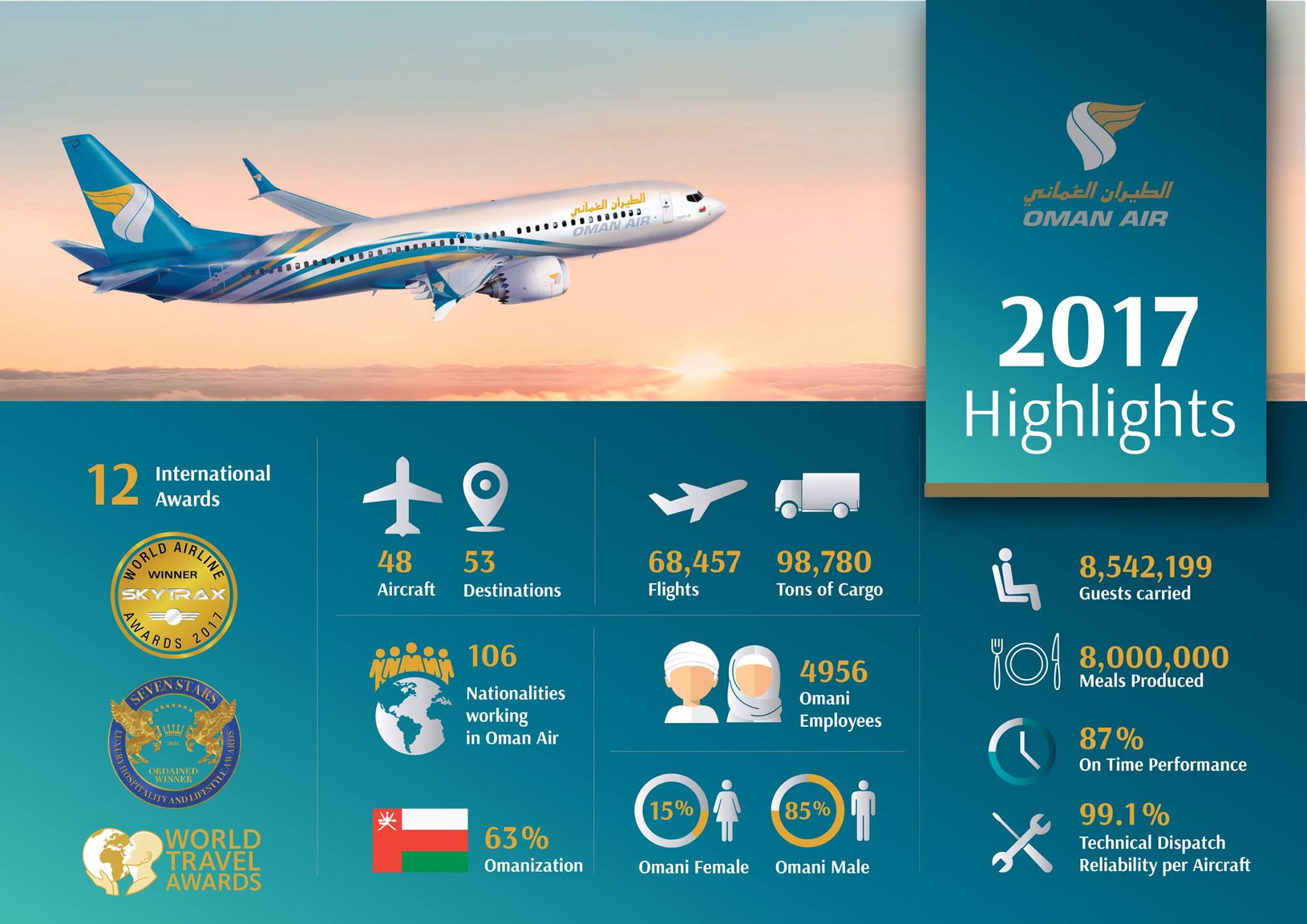 Oman Air fait des soldes Oman Air fait des soldes
