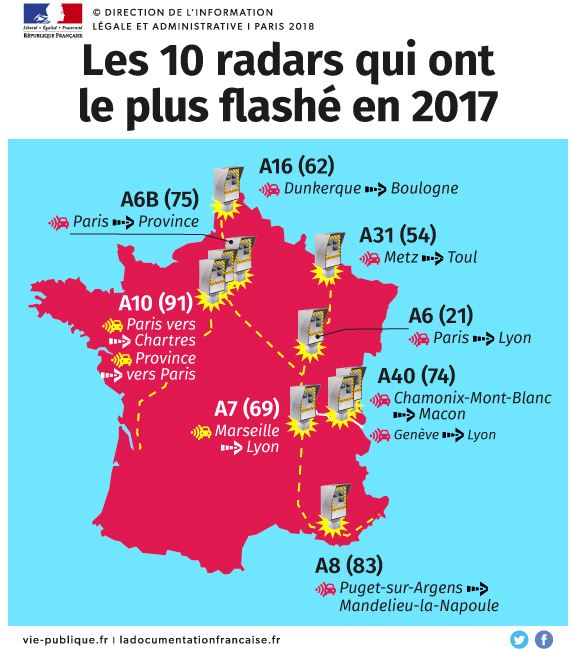 Radars : plus de 26 millions de flashs et plus d'un milliard d'euros de recettes en 2017 Radars : plus de 26 millions de flashs et plus d'un milliard d'euros de recettes en 2017