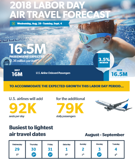 Fin de semaine bondée dans les aéroports US pour le pont du Labor Day