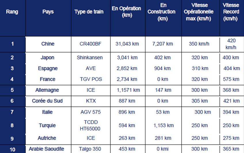 Omio : quelle est la meilleure infrastructure de train à grande vitesse au monde ? Omio : quelle est la meilleure infrastructure de train à grande vitesse au monde ?
