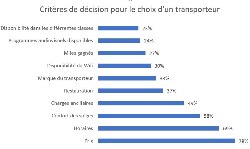Source&nbsp;: Gogo 2018 Global Traveler Research