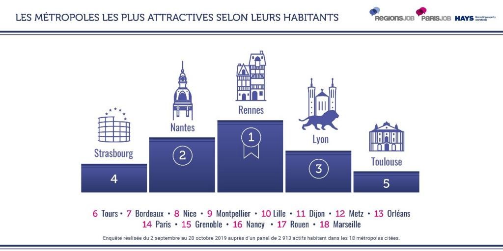 Top des metropoles françaises