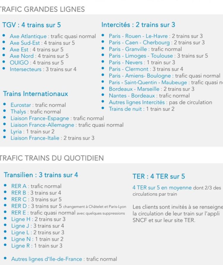 Grève SNCF: 4 TGV sur 5, 2 Intercités sur 3, 4 TER sur 5 Grève SNCF: 4 TGV sur 5, 2 Intercités sur 3, 4 TER sur 5