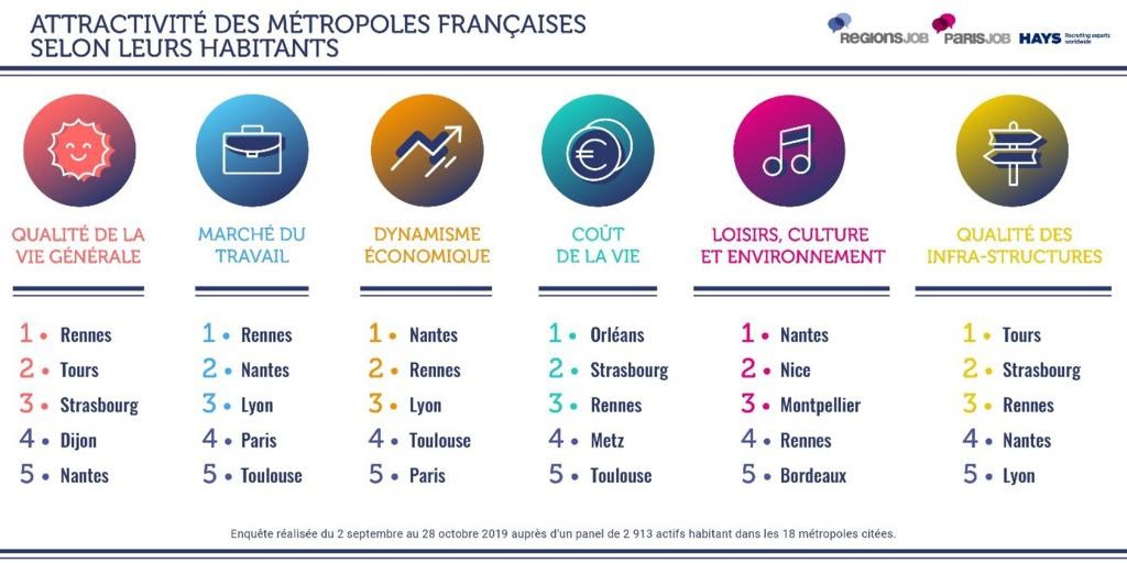 Top des metropoles françaises