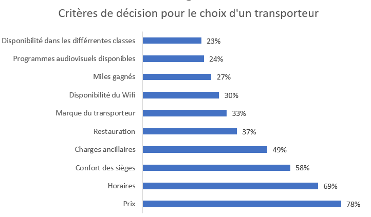 Critères de choix des cvoyageurs