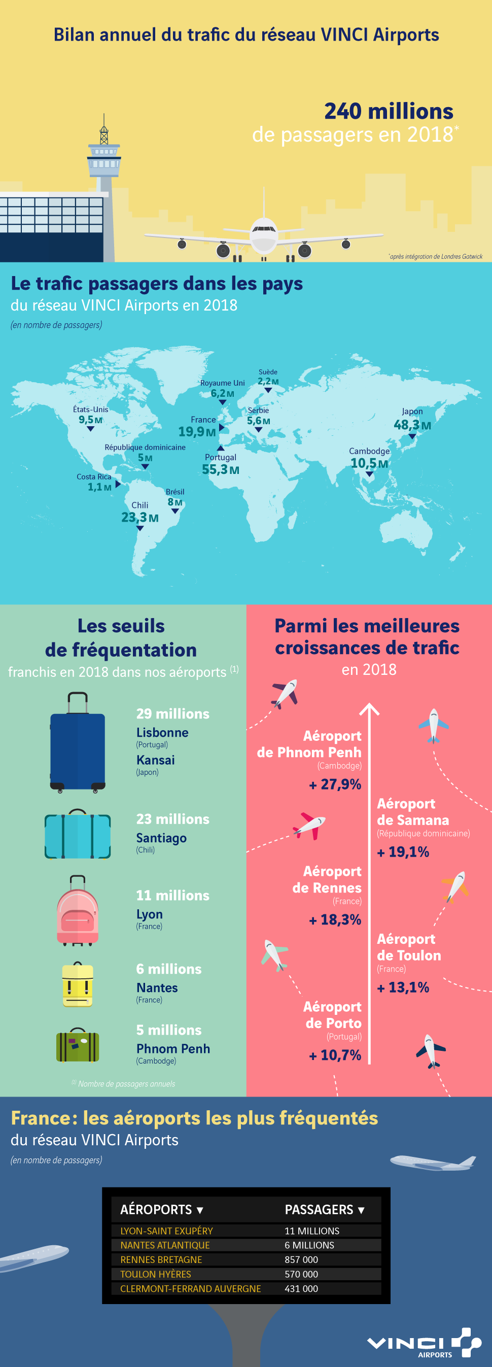 Vinci Airports : plus de 240 millions de passagers en 2018 Vinci Airports : plus de 240 millions de passagers en 2018