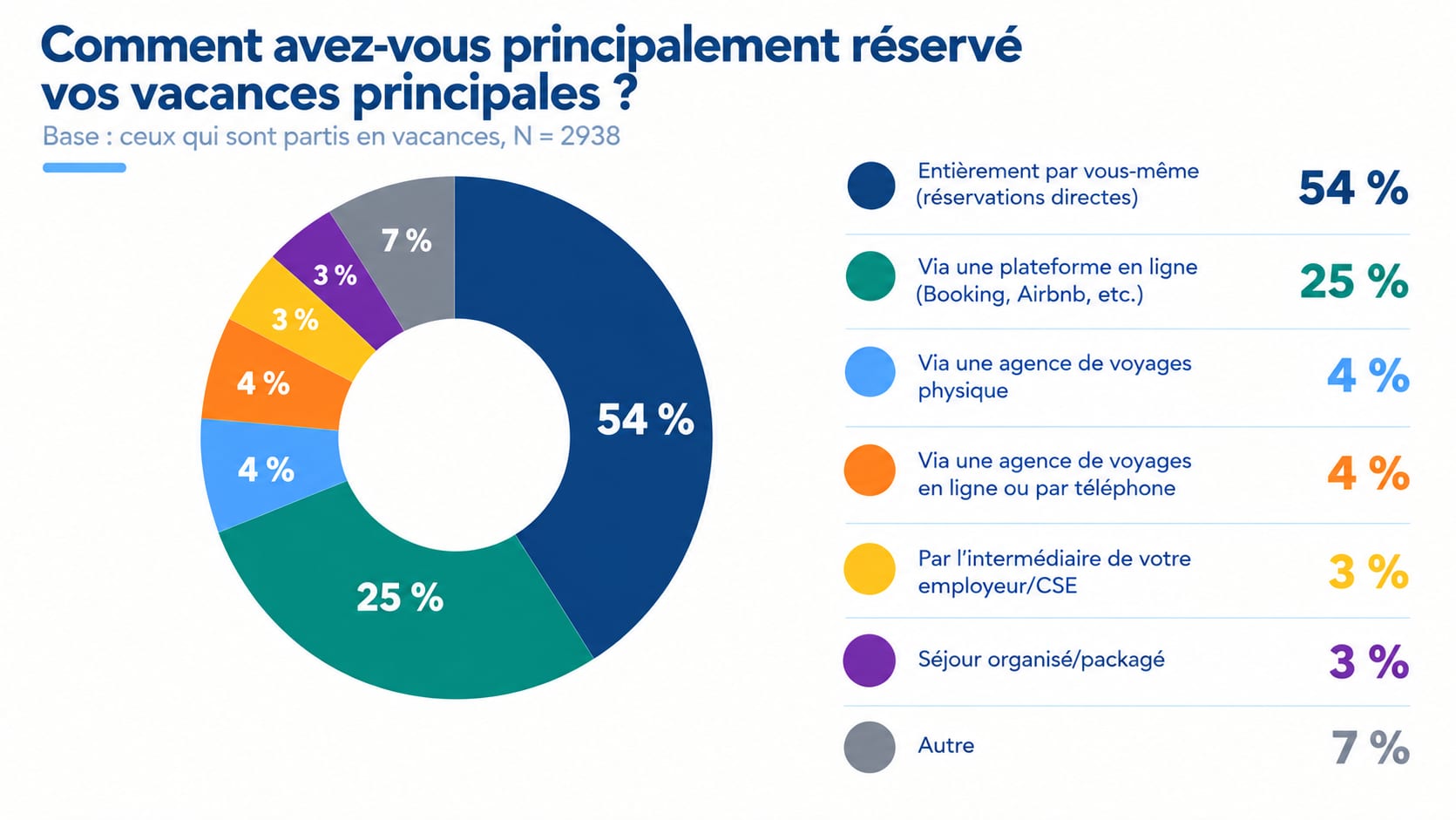 Répartition des canaux de réservation de vacances