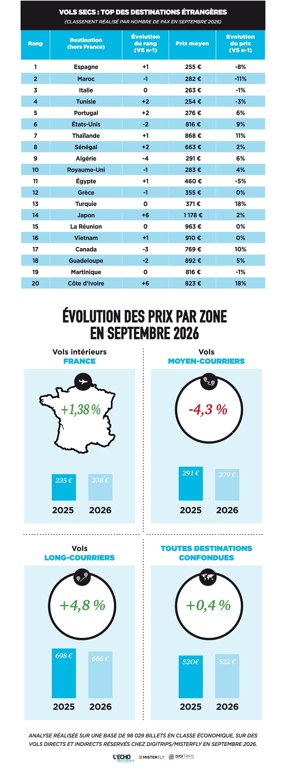 BarometreDigitripsSeptembre 2026