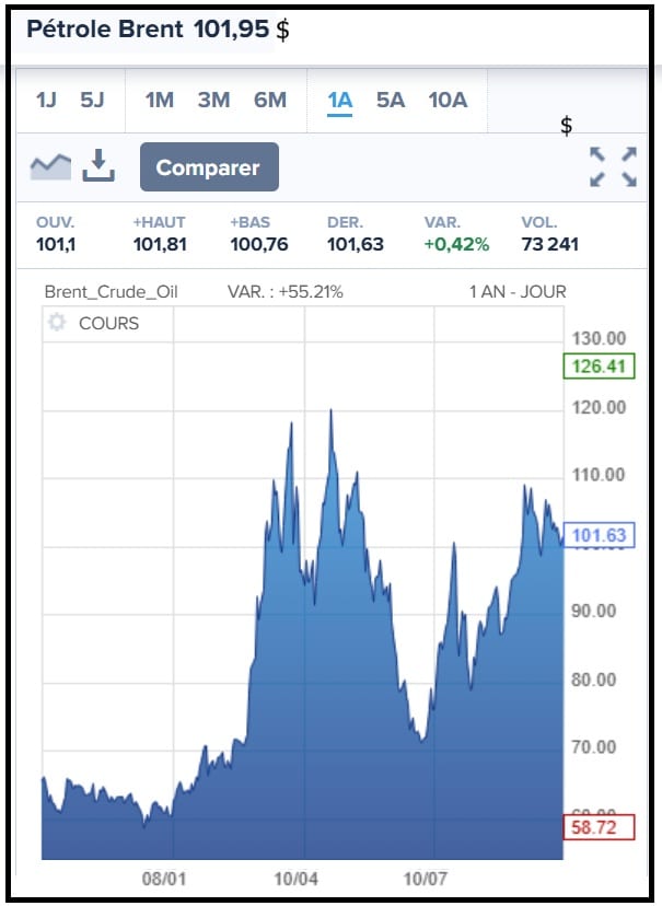 évolution du brent en dollars