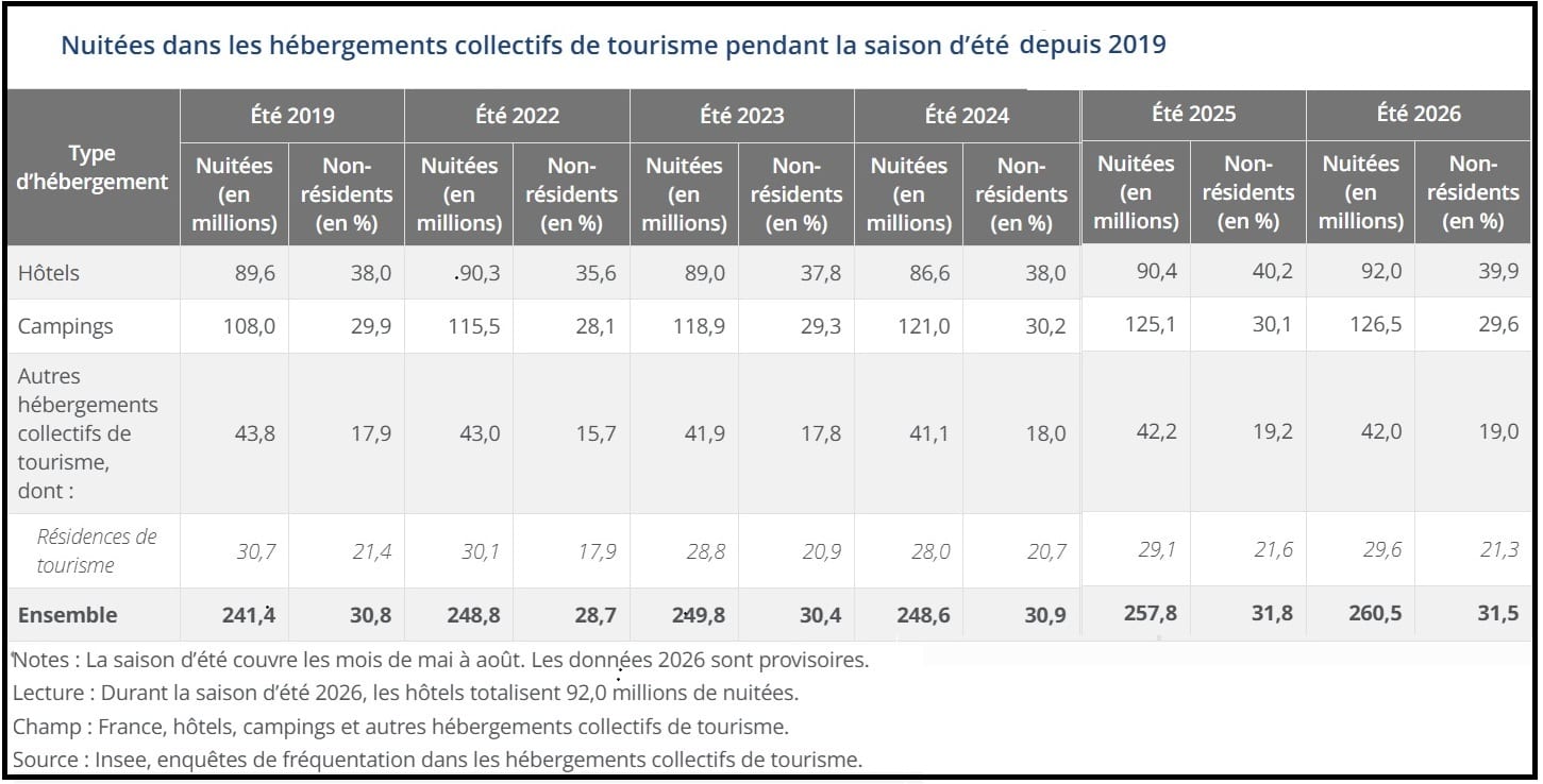 Insee : bilan de l'été 2026
